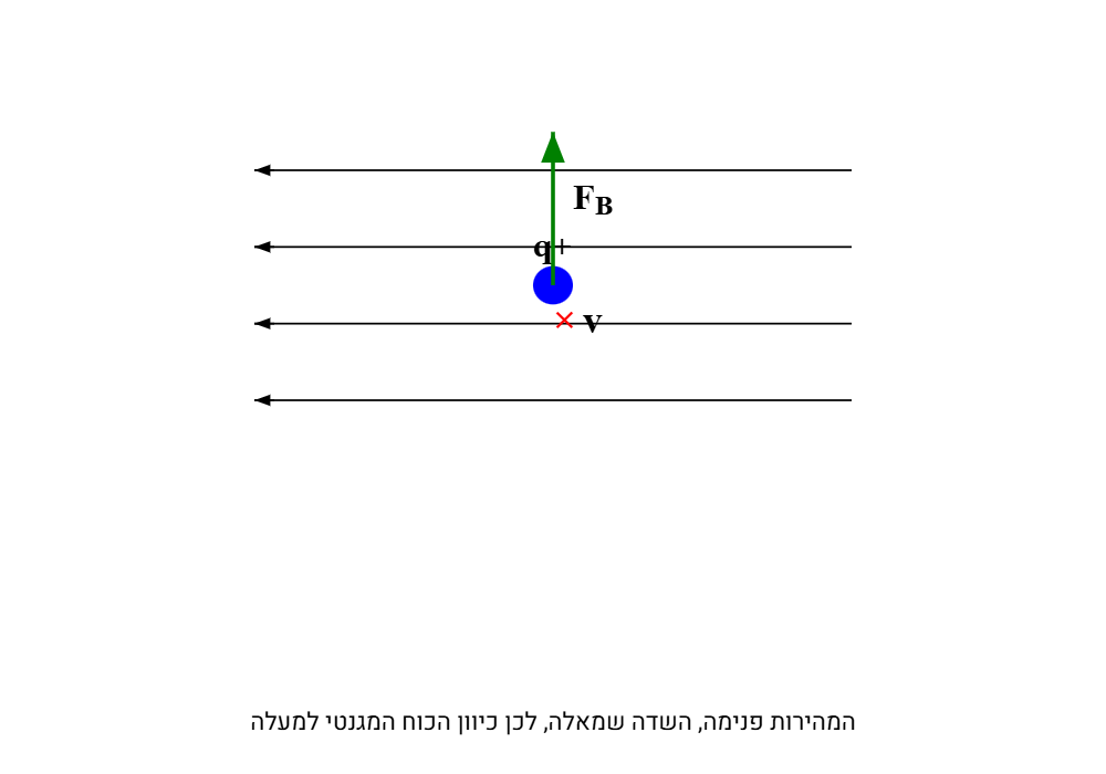 כוח לורנץ - כלל יד ימין השני